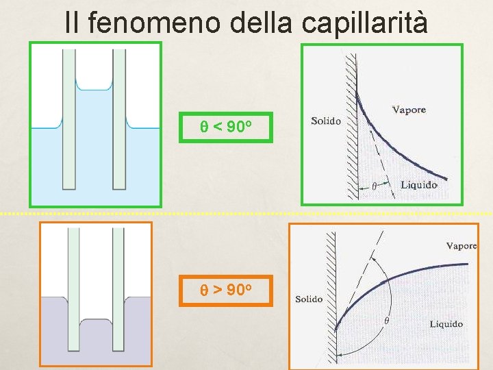 Il fenomeno della capillarità q < 90 o q > 90 o 18 Il fenomeno della capillarità q < 90 o q > 90 o 18