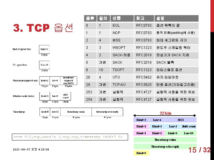 3. TCP 옵션 종류 길이 이름 참고 설명 0 1 EOL RFC 0793 옵션