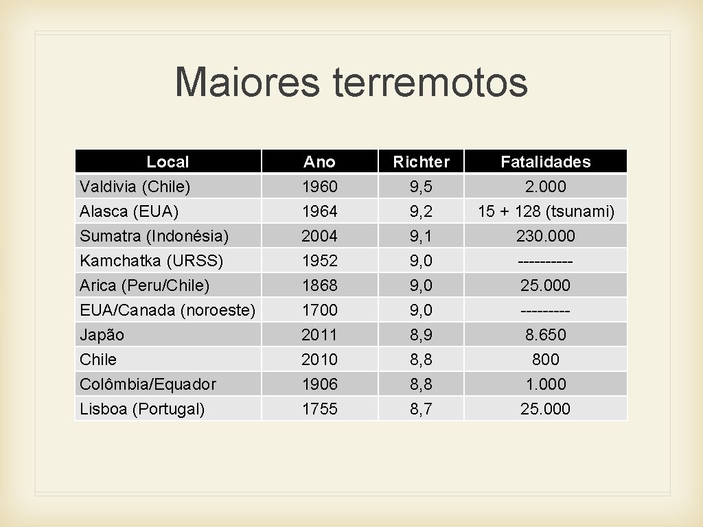 Maiores terremotos Local Valdivia (Chile) Alasca (EUA) Sumatra (Indonésia) Ano 1960 1964 2004 Richter