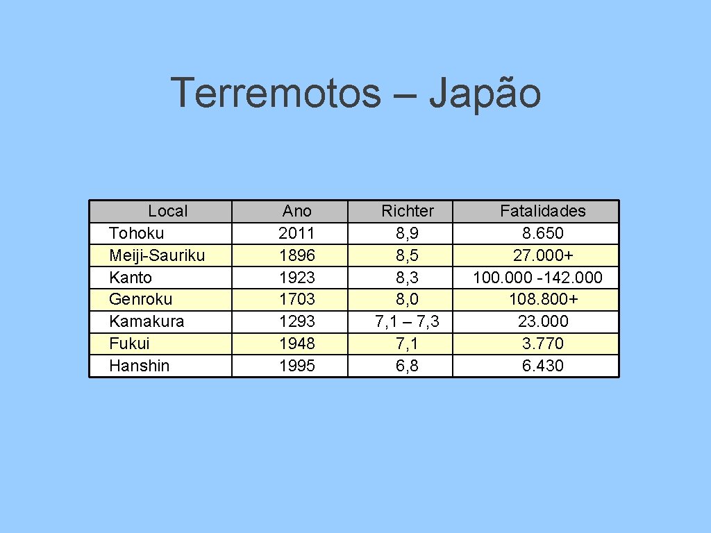 Terremotos – Japão Local Tohoku Meiji-Sauriku Kanto Genroku Kamakura Fukui Hanshin Ano 2011 1896