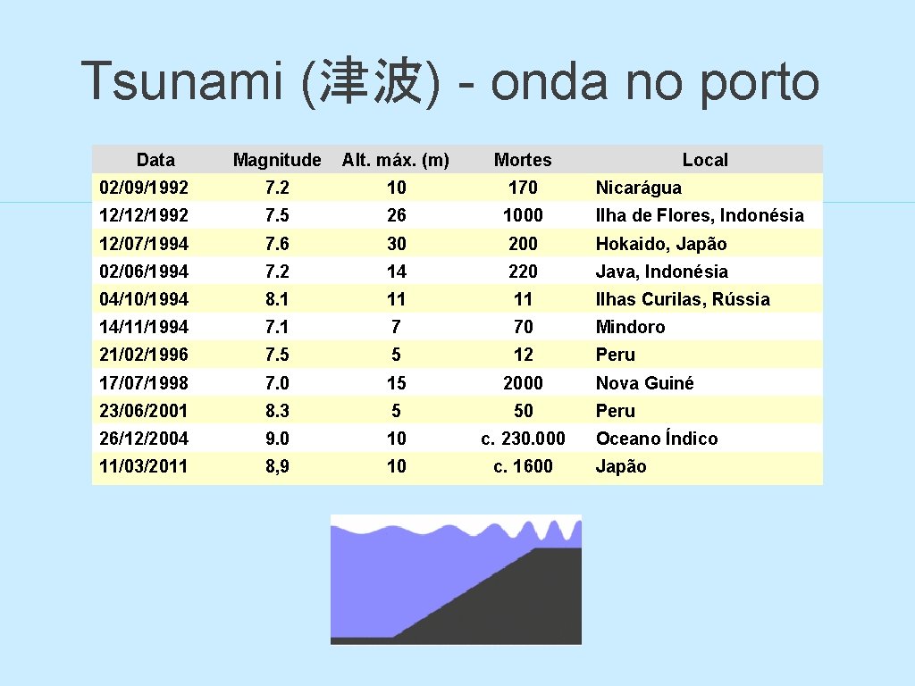 Tsunami (津波) - onda no porto Data Magnitude Alt. máx. (m) Mortes Local 02/09/1992