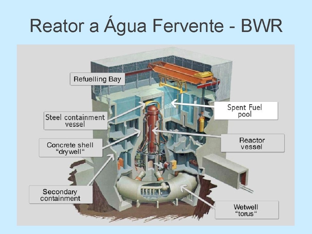 Reator a Água Fervente - BWR 