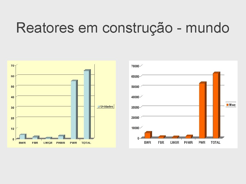 Reatores em construção - mundo 