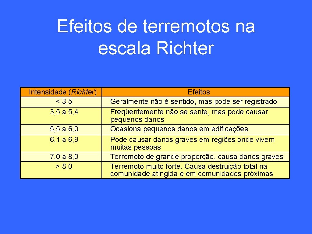 Efeitos de terremotos na escala Richter Intensidade (Richter) < 3, 5 a 5, 4