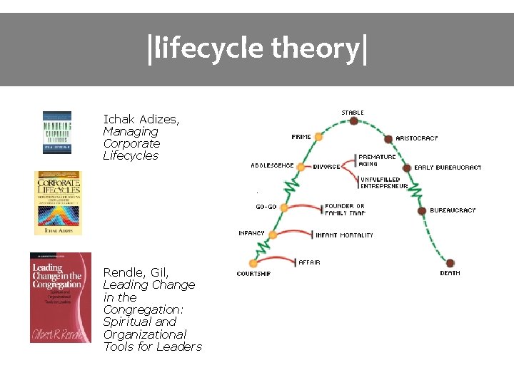 Effectiveness |lifecycle theory| Ichak Adizes, Managing Corporate Lifecycles Rendle, Gil, Leading Change in the