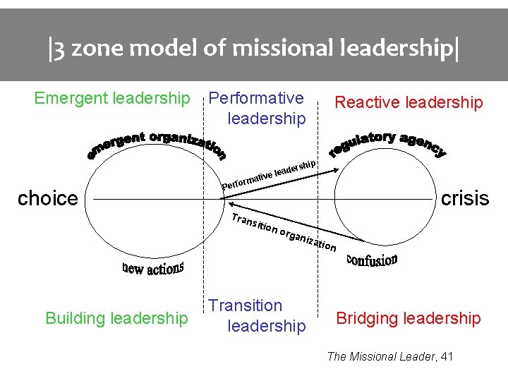 |3 zone model of missional leadership| Emergent leadership Performative leadership Reactive leadership choice e