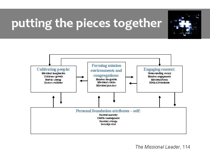 putting the pieces together Cultivating people: Missional imagination Cultivates growth Enables change Creates coalitions