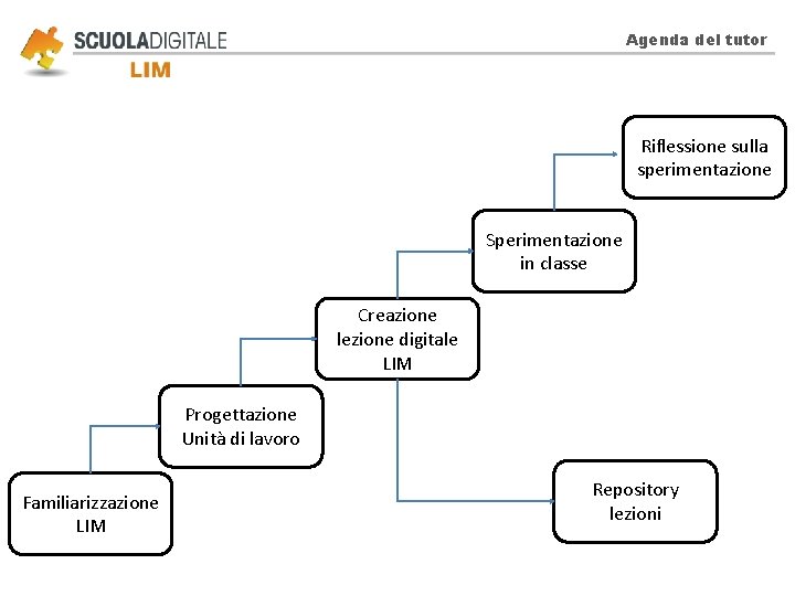 Agenda del tutor Riflessione sulla sperimentazione Sperimentazione in classe Creazione lezione digitale LIM Progettazione