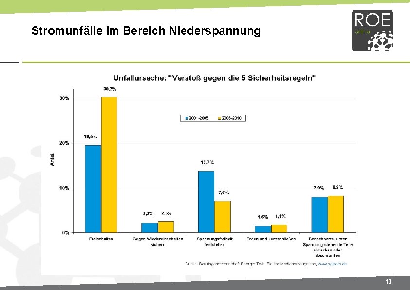 Stromunfälle im Bereich Niederspannung 13 