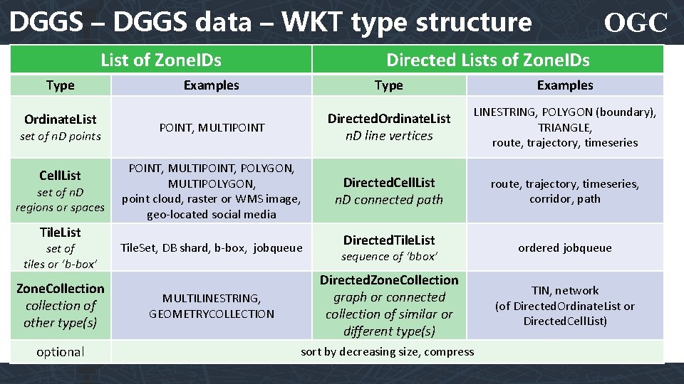 DGGS – DGGS data – WKT type structure List of Zone. IDs Type Ordinate.