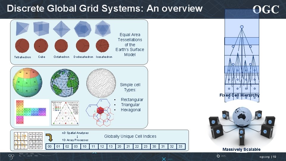 Discrete Global Grid Systems: An overview Tetrahedron Octahedron Cube OGC Equal Area Tessellations of