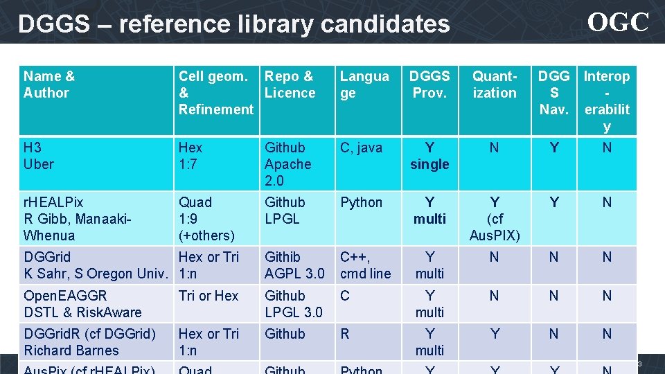 OGC DGGS – reference library candidates Name & Author Cell geom. Repo & &