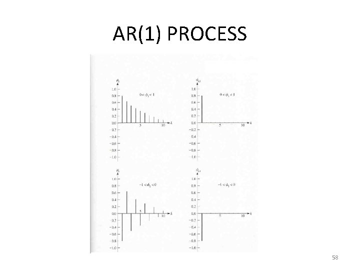 AR(1) PROCESS 58 