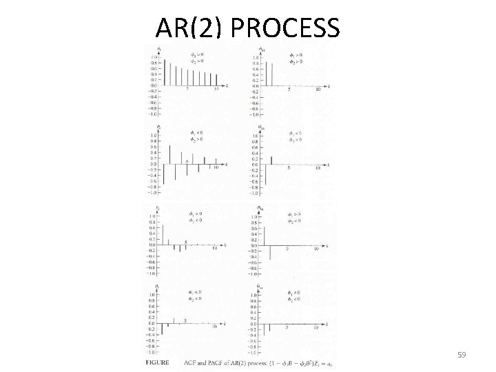 AR(2) PROCESS 59 