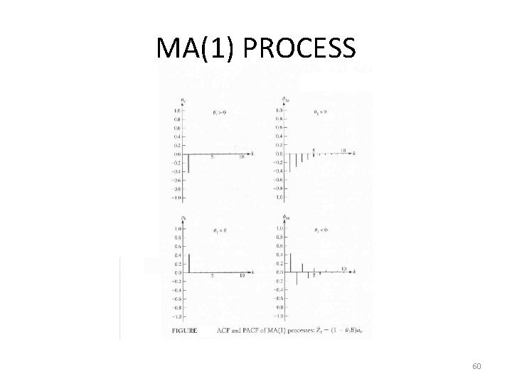 MA(1) PROCESS 60 