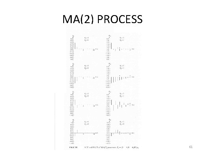 MA(2) PROCESS 61 