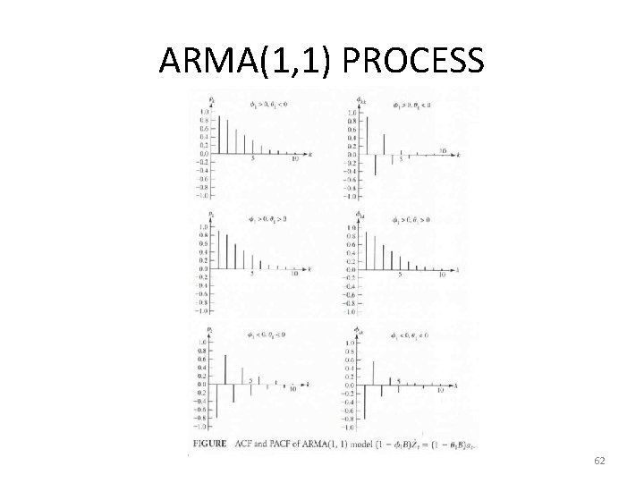 ARMA(1, 1) PROCESS 62 