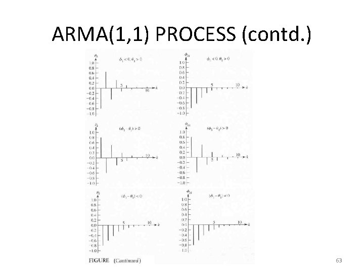 ARMA(1, 1) PROCESS (contd. ) 63 