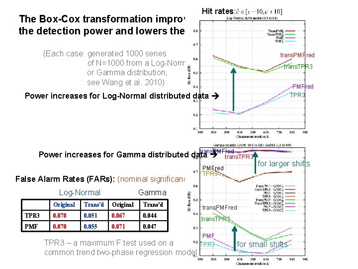 Hit rates: The Box-Cox transformation improves Log-Normal data the detection power and lowers the