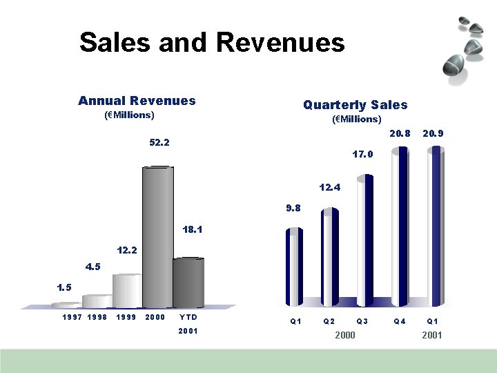 Sales and Revenues Annual Revenues Quarterly Sales (€Millions) 52. 2 20. 8 20. 9