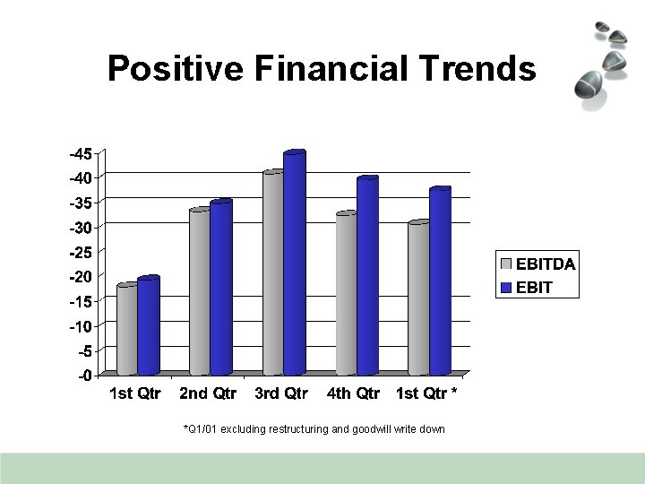 Positive Financial Trends *Q 1/01 excluding restructuring and goodwill write down 