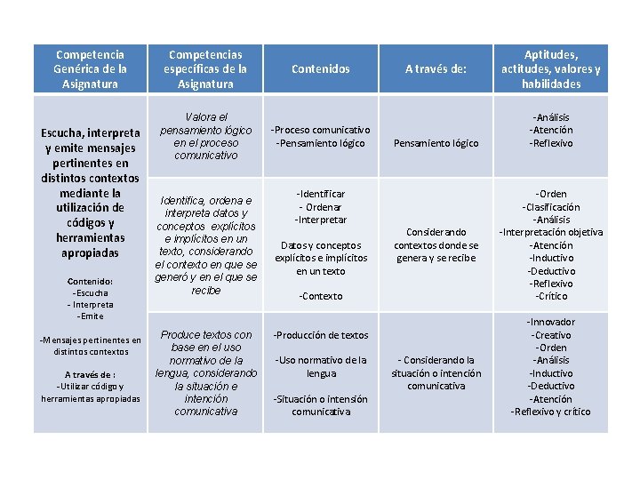 Competencia Genérica de la Asignatura Escucha, interpreta y emite mensajes pertinentes en distintos contextos