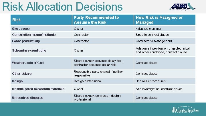 Risk Allocation Decisions Risk Party Recommended to Assume the Risk How Risk is Assigned