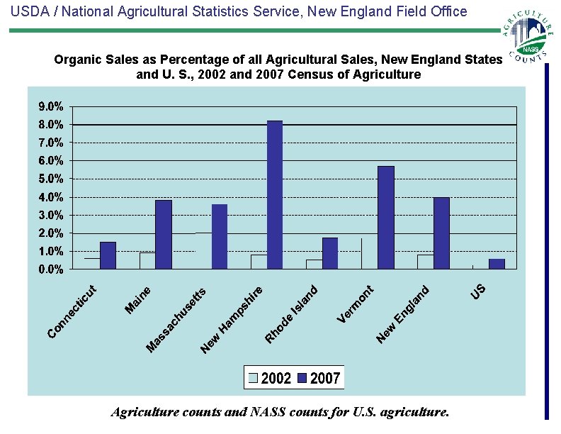 USDA / National Agricultural Statistics Service, New England Field Office Organic Sales as Percentage
