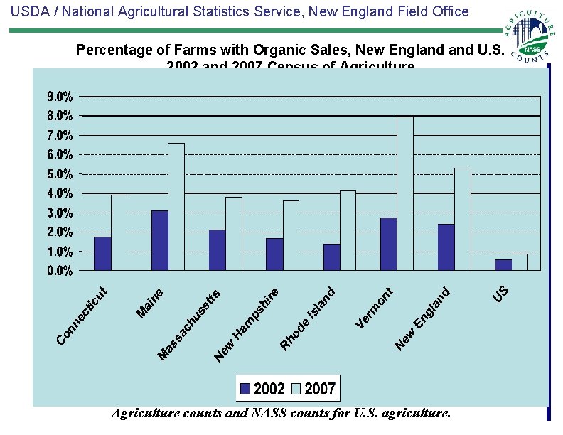 USDA / National Agricultural Statistics Service, New England Field Office Percentage of Farms with