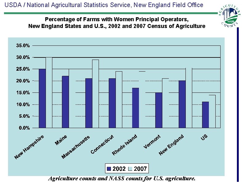 USDA / National Agricultural Statistics Service, New England Field Office Percentage of Farms with