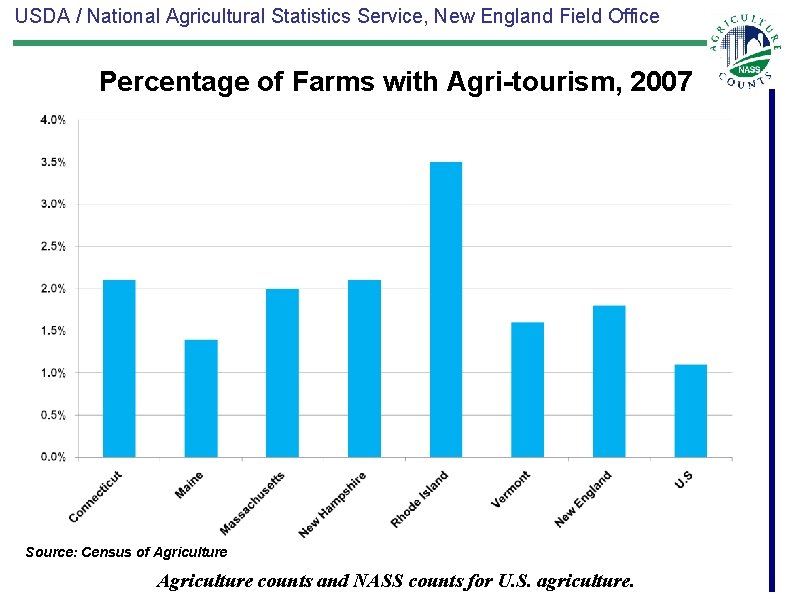 USDA / National Agricultural Statistics Service, New England Field Office Percentage of Farms with