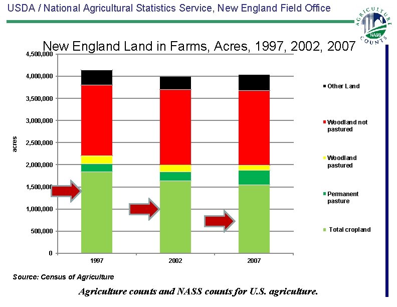 USDA / National Agricultural Statistics Service, New England Field Office New England Land in