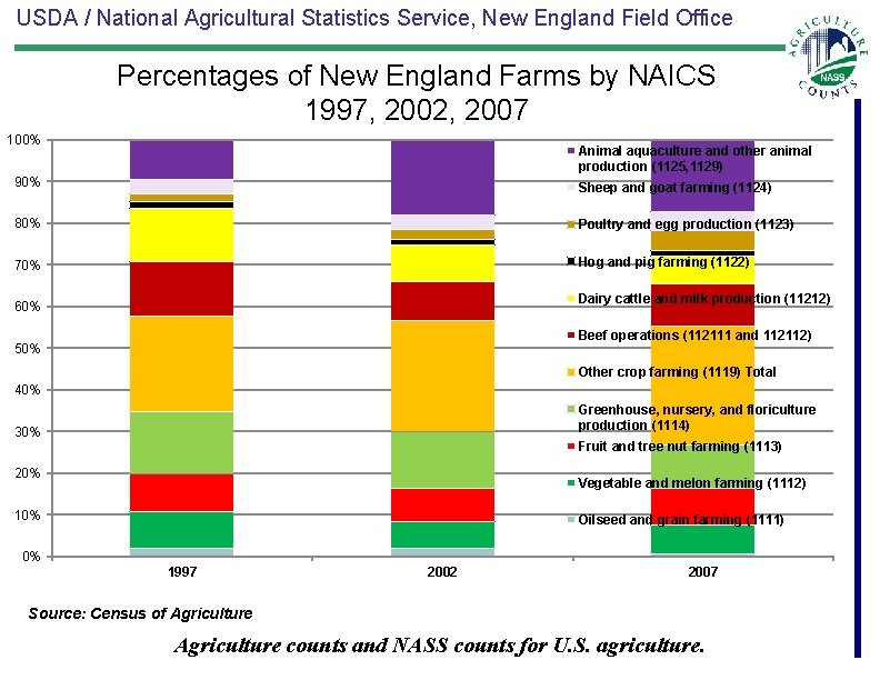 USDA / National Agricultural Statistics Service, New England Field Office Percentages of New England
