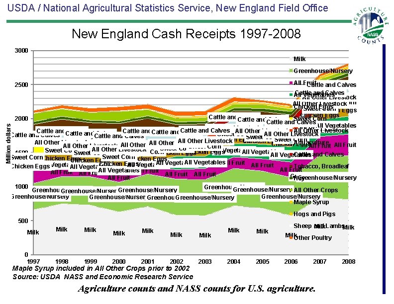 USDA / National Agricultural Statistics Service, New England Field Office New England Cash Receipts