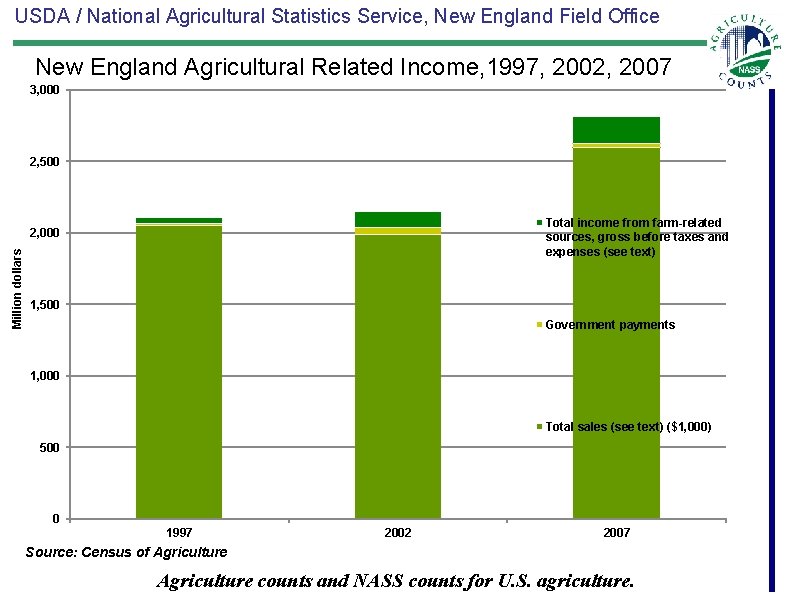 USDA / National Agricultural Statistics Service, New England Field Office New England Agricultural Related