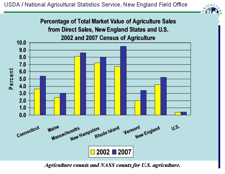 USDA / National Agricultural Statistics Service, New England Field Office Agriculture counts and NASS