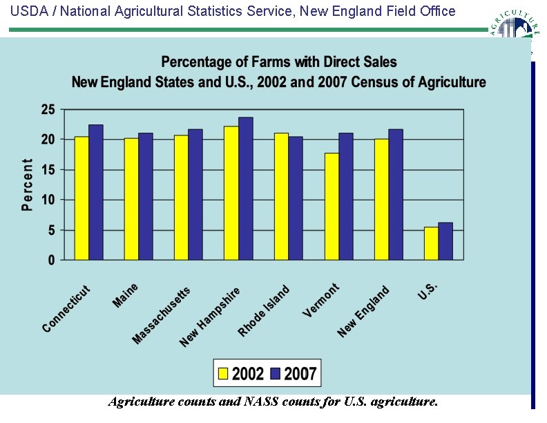 USDA / National Agricultural Statistics Service, New England Field Office Agriculture counts and NASS