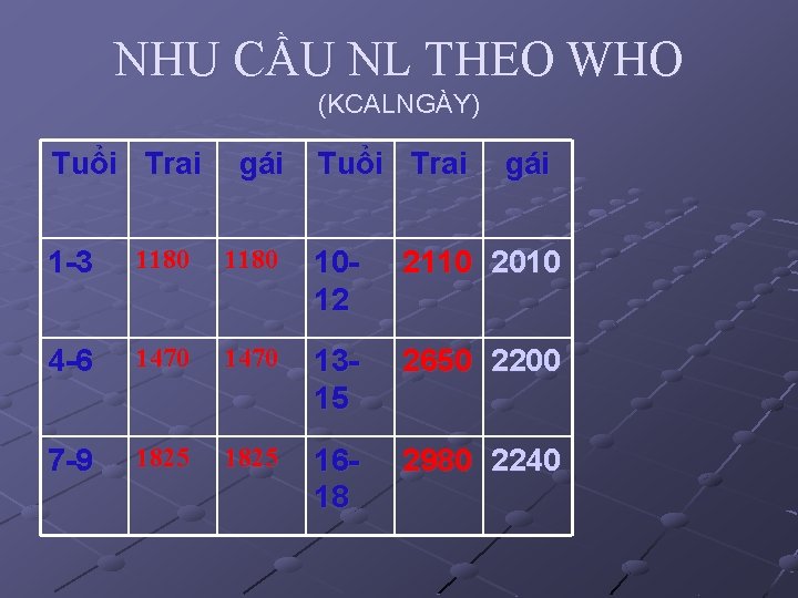 NHU CẦU NL THEO WHO (KCALNGÀY) Tuổi Trai gái 1 -3 1180 1012 2110