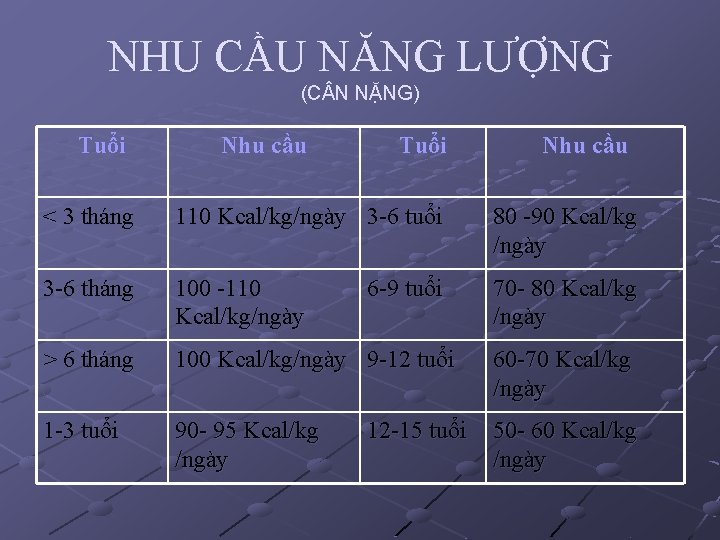 NHU CẦU NĂNG LƯỢNG (C N NẶNG) Tuổi Nhu cầu < 3 tháng 110