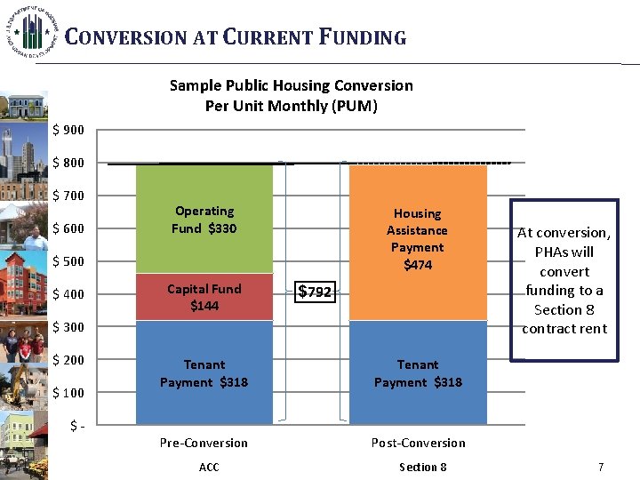 RAD Program Overview WHY RAD Public Capital Housing
