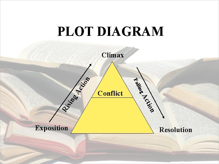 PLOT DIAGRAM Ac sin g Ri n ctio g. A Conflict llin Exposition Fa