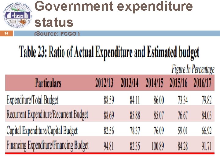 Government expenditure status 14 (Source: FCGO ) 