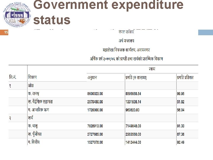 Government expenditure status 15 (Preliminary estimation 2075/76) 