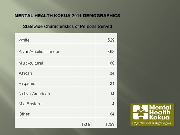 MENTAL HEALTH KOKUA 2011 DEMOGRAPHICS Statewide Characteristics of Persons Served White 529 Asian/Pacific Islander
