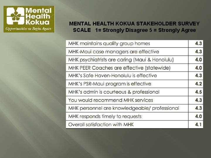 MENTAL HEALTH KOKUA STAKEHOLDER SURVEY SCALE 1= Strongly Disagree 5 = Strongly Agree 