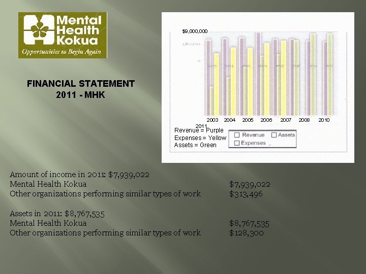 $9, 000 FINANCIAL STATEMENT 2011 - MHK 2003 2011 2004 2005 2006 Revenue =