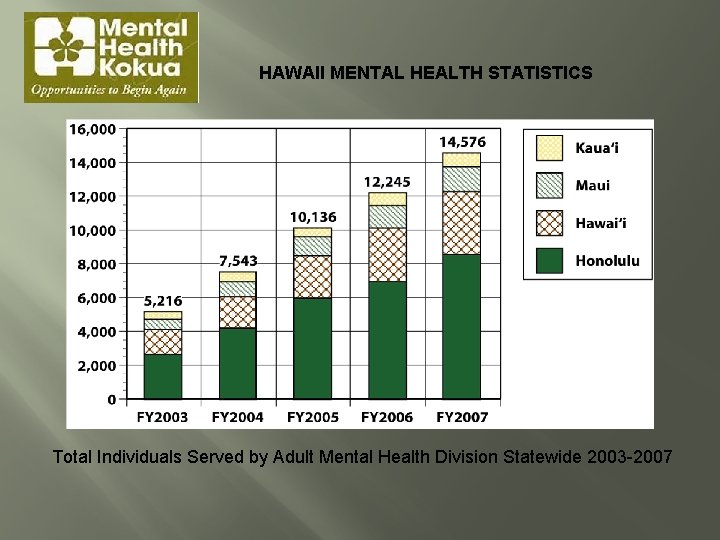 HAWAII MENTAL HEALTH STATISTICS Total Individuals Served by Adult Mental Health Division Statewide 2003