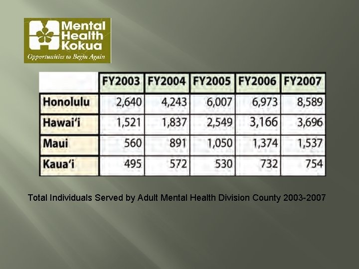 Total Individuals Served by Adult Mental Health Division County 2003 -2007 