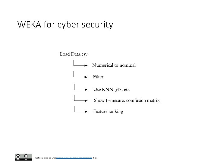 WEKA for cyber security This document is licensed with a Creative Commons Attribution 4.