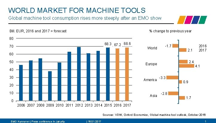 WORLD MARKET FOR MACHINE TOOLS Global machine tool consumption rises more steeply after an